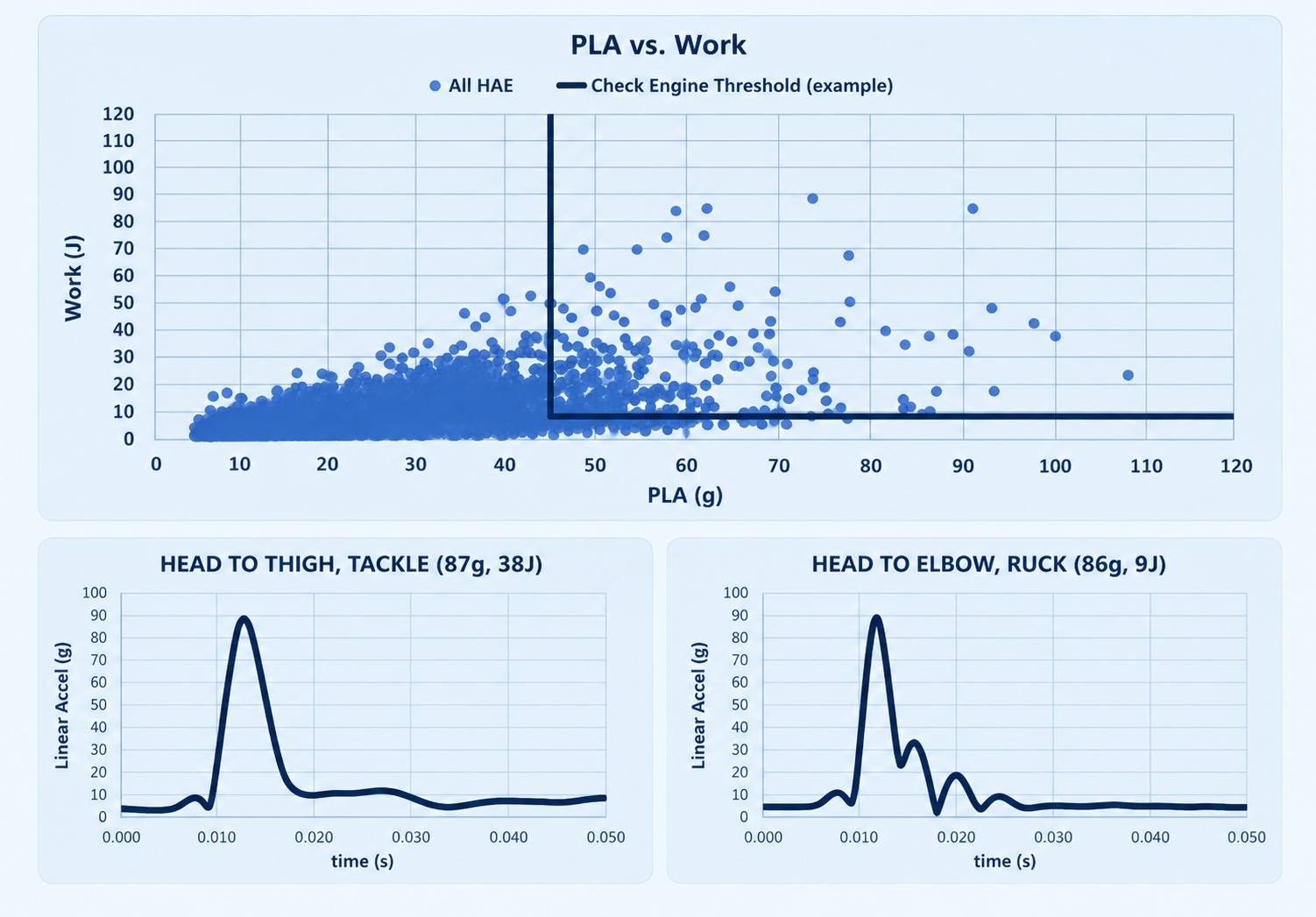 Chart of PLA versus Work for all recorded HAEs, with two example impact pulses: head to thigh in a tackle (87g, 38J) and head to elbow in a ruck (86g, 9J)